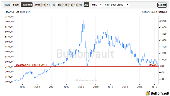 Chart of platinum price in US Dollars, last 20 years. Source: BullionVault