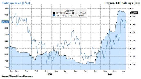 Chart of platinum price in US$/oz vs. total platinum ETF holdings. Source: Mitsubishi