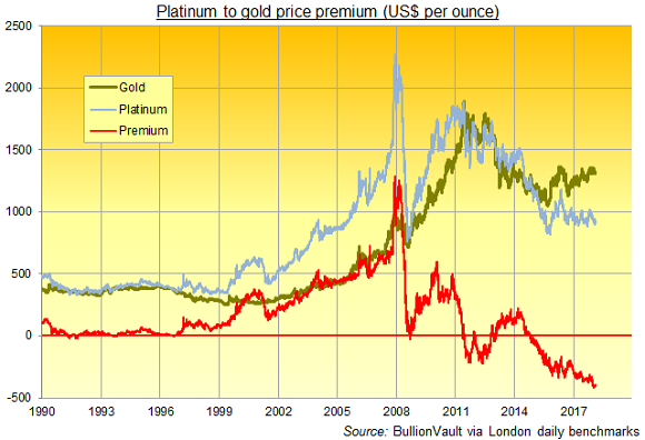 Chart of platinum's premium to gold, US$ per ounce. Source: BullionVauilt via LBMA, LPPM