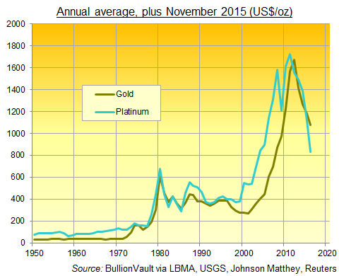 plat-gold-annual-chart-1950-nov-2015.png