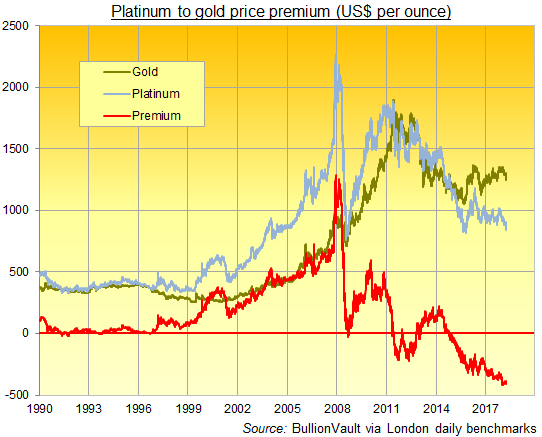 Chart of platinum minus gold prices. Source: BullionVault