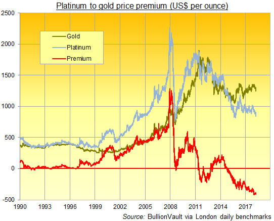 Chart of platinum minus gold prices. Source: BullionVault Chart of platinum minus gold prices. Source: BullionVault
