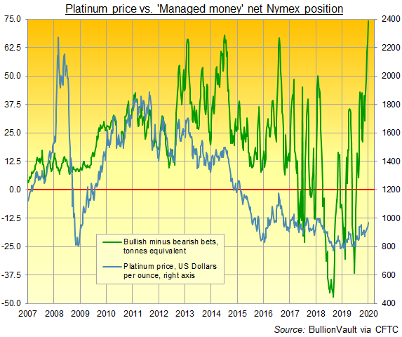 Managed Money's net spec' long in Nymex platinum futures and options. Source: BullionVault via CFTC Managed Money's net spec' long in Nymex platinum futures and options. Source: BullionVault via CFTC