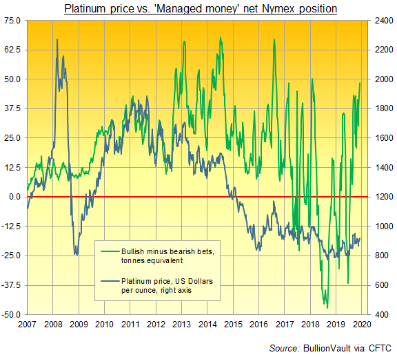 Chart of 'Managed Money' net spec long in Nymex platinum futures and options, tonnes equivalent. Source: BullionVault via CFTC