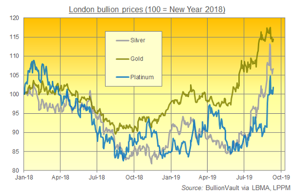 Silver Investing Price Charts