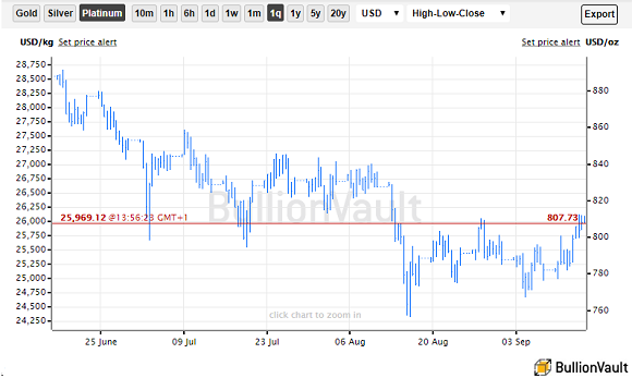 Price of platinum in US Dollars per ounce. Source: BullionVault