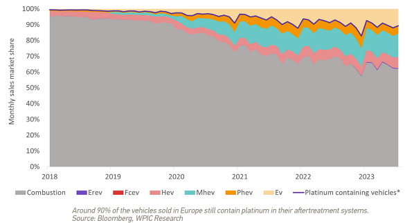 Range-extended electric vehicles (E-REVs), Fuel cell electric vehicles (FCEV), Hybrid electric vehicles (HEV), Mild hybrid (MHEV), Plug-in hybrid (PHEV), Electric vehicles (EV, also known as fully electric or battery electric). Source: World Platinum Investment Council