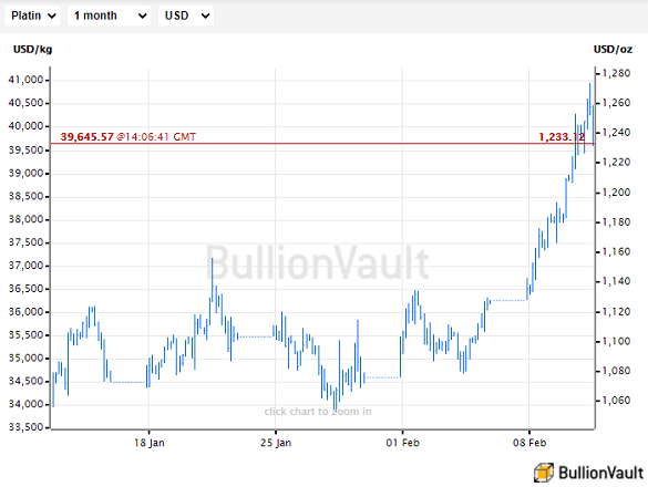 Chart of platinum priced in US Dollars per ounce. Source: BullionVault