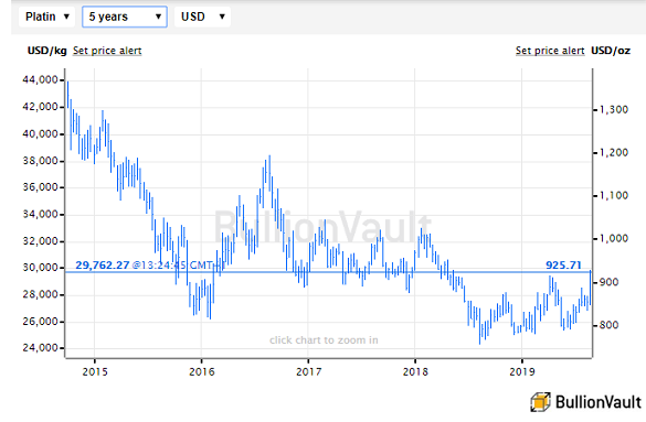 Platinum Price Chart 5 Years