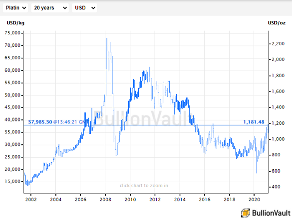 Live chart of the spot platinum bullion price. Source: BullionVault