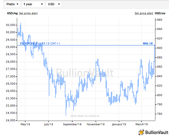 Palladium Vs Gold Price Chart