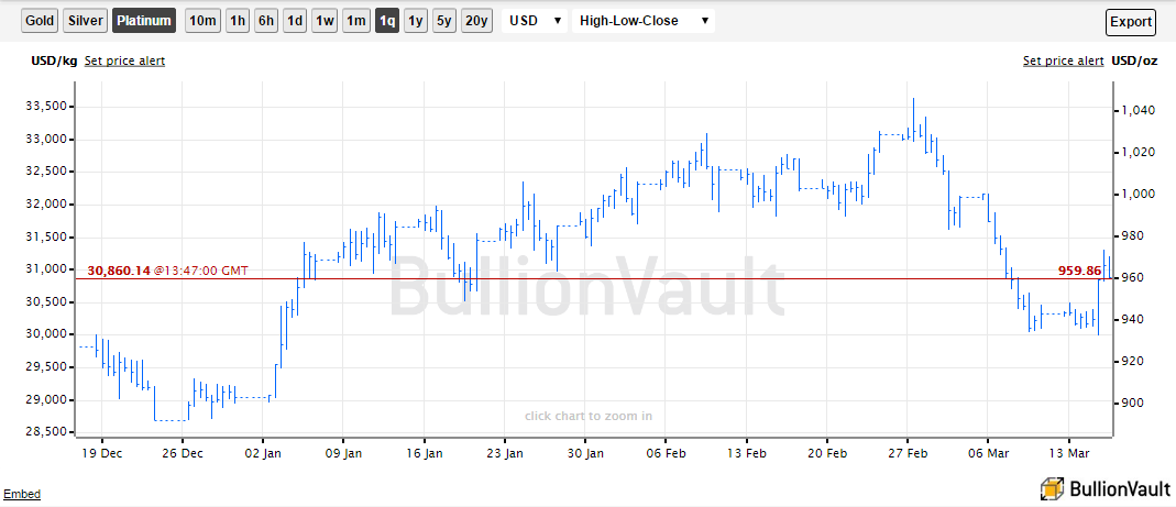 Chart of the USD platinum price, 3 months to 16 March 2017