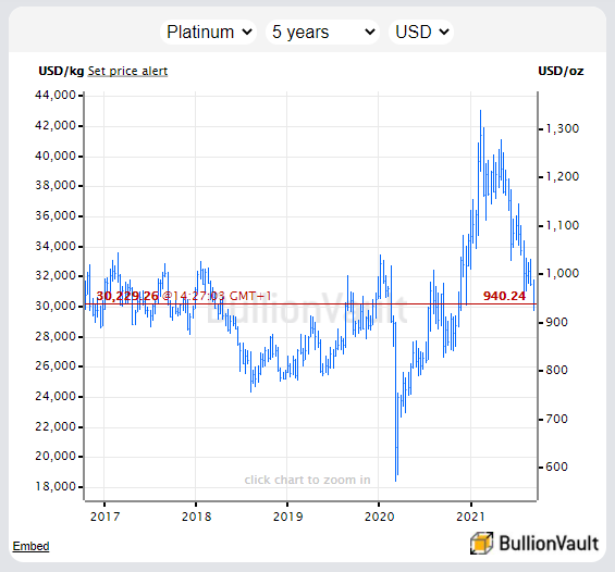 Chart of platinum priced in Dollars per ounce. Source: BullionVault 