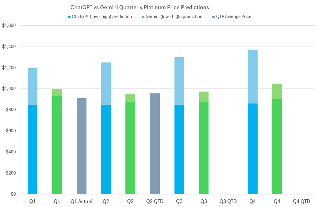 2024 Platinum price predictions and forecasts from ChatGPT, Google’s Gemini AI, LBMA analysts’ & actual average quarterly prices