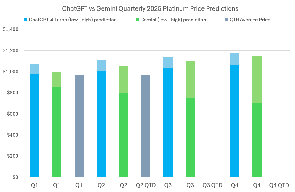 2025 Platinum price predictions and forecasts from ChatGPT-4 Turbo, Google’s Gemini AI, LBMA analysts’ & actual average quarterly prices 2025 Platinum price predictions and forecasts from ChatGPT-4 Turbo, Google’s Gemini AI, LBMA analysts’ & actual average quarterly prices