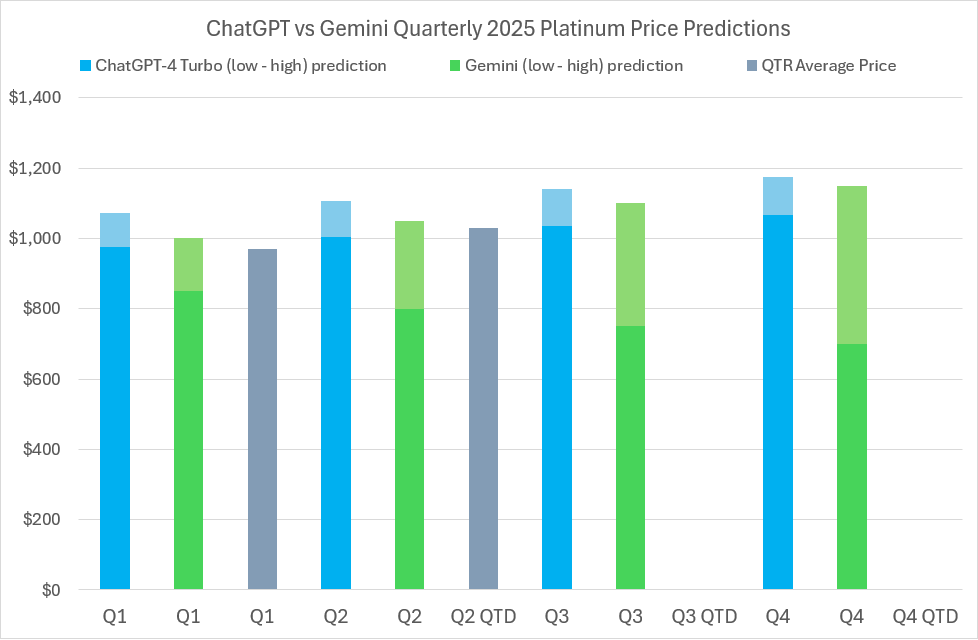 2025 Platinum price predictions and forecasts from ChatGPT-4 Turbo, Google’s Gemini AI, LBMA analysts’ & actual average quarterly prices 2025 Platinum price predictions and forecasts from ChatGPT-4 Turbo, Google’s Gemini AI, LBMA analysts’ & actual average quarterly prices