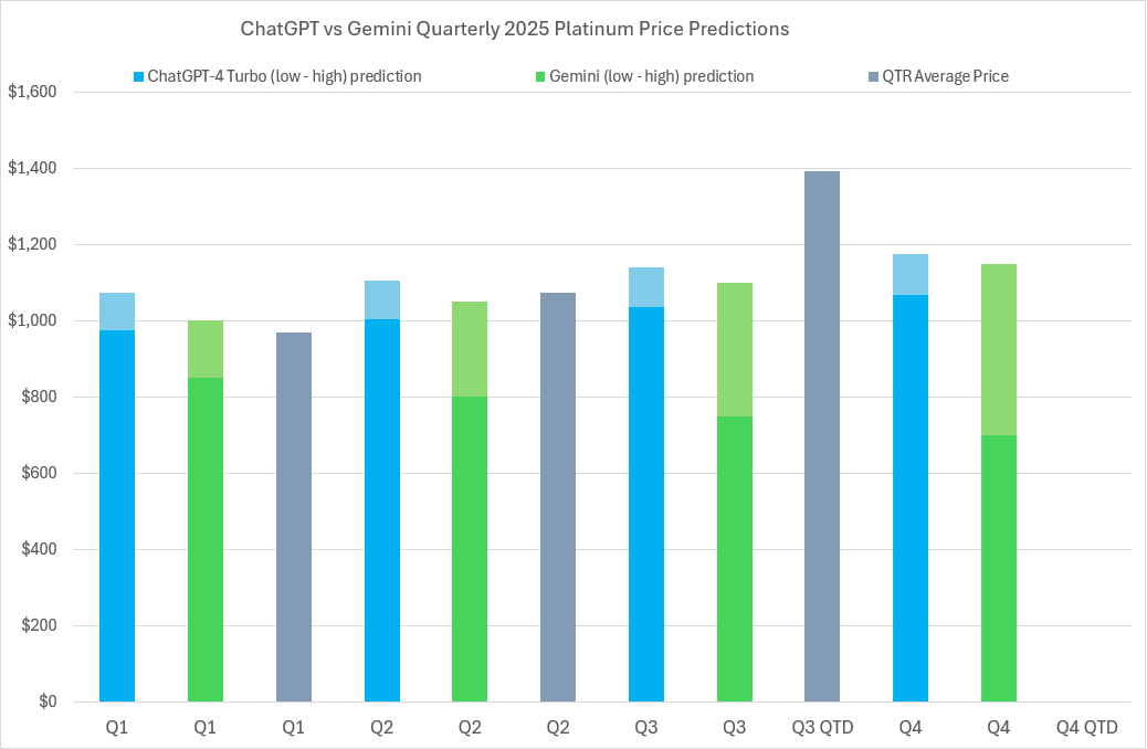 2025 Platinum price predictions and forecasts from ChatGPT-4 Turbo, Google’s Gemini AI, LBMA analysts’ & actual average quarterly prices