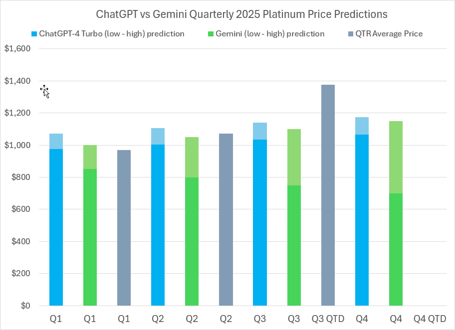 2025 Platinum price predictions and forecasts from ChatGPT-4 Turbo, Google’s Gemini AI, LBMA analysts’ & actual average quarterly prices 2025 Platinum price predictions and forecasts from ChatGPT-4 Turbo, Google’s Gemini AI, LBMA analysts’ & actual average quarterly prices