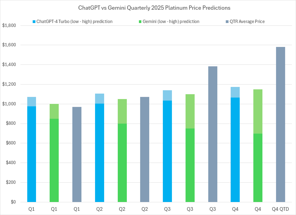 2025 Platinum price predictions and forecasts from ChatGPT-4 Turbo, Google’s Gemini AI, LBMA analysts’ & actual average quarterly prices