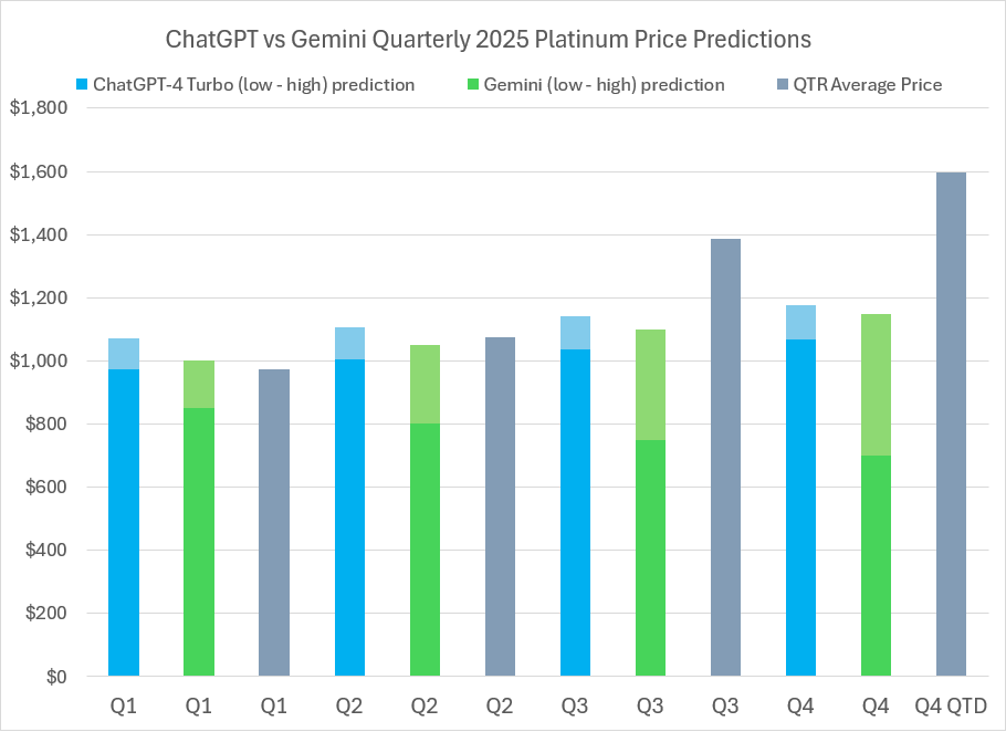 2025 Platinum price predictions and forecasts from ChatGPT-4 Turbo, Google’s Gemini AI, LBMA analysts’ & actual average quarterly prices