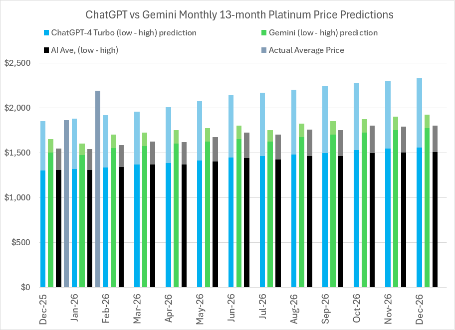 2026 Platinum price predictions and forecasts from ChatGPT-4 Turbo, Google’s Gemini AI, Perplexity, Meta AI, CoPilot, LBMA analysts’ & actual average monthly prices