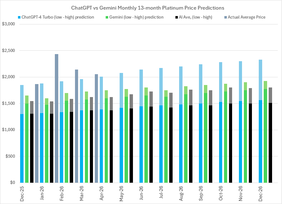 2026 Platinum price predictions and forecasts from ChatGPT-4 Turbo, Google’s Gemini AI, Perplexity, Meta AI, CoPilot, LBMA analysts’ & actual average monthly prices