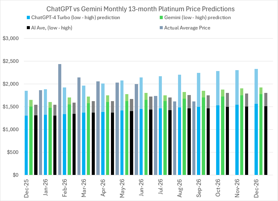 2026 Platinum price predictions and forecasts from ChatGPT-4 Turbo, Google’s Gemini AI, Perplexity, Meta AI, CoPilot, LBMA analysts’ & actual average monthly prices