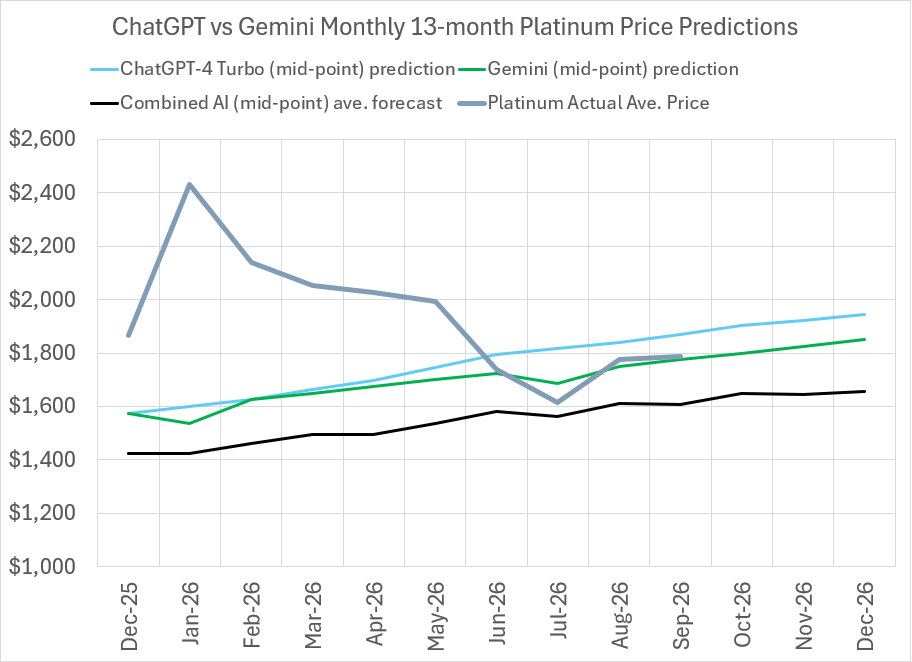 2026 Platinum price predictions and forecasts from ChatGPT-4 Turbo, Google’s Gemini AI, Perplexity, Meta AI, CoPilot, LBMA analysts’ & actual average monthly prices