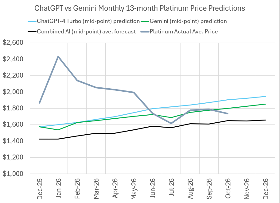 2026 Platinum price predictions and forecasts from ChatGPT-4 Turbo, Google’s Gemini AI, Perplexity, Meta AI, CoPilot, LBMA analysts’ & actual average monthly prices