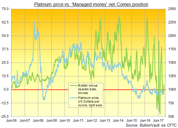 Chart of Managed Money net long position in Comex platinum futures and options. Source: BullionVault via CFTC