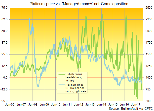 Chart of 'Managed Money' net speculative long position in CME platinum futures and options. Source: BullionVault via CFTC