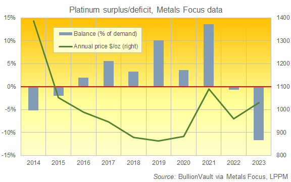 全球铂金市场平衡图，Metals Focus的数据
