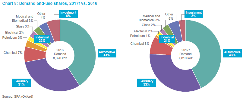 Chart of global platinum demand by end-use, 2016 vs. 2017 forecast. Source: WPIC via SFA (Oxford)