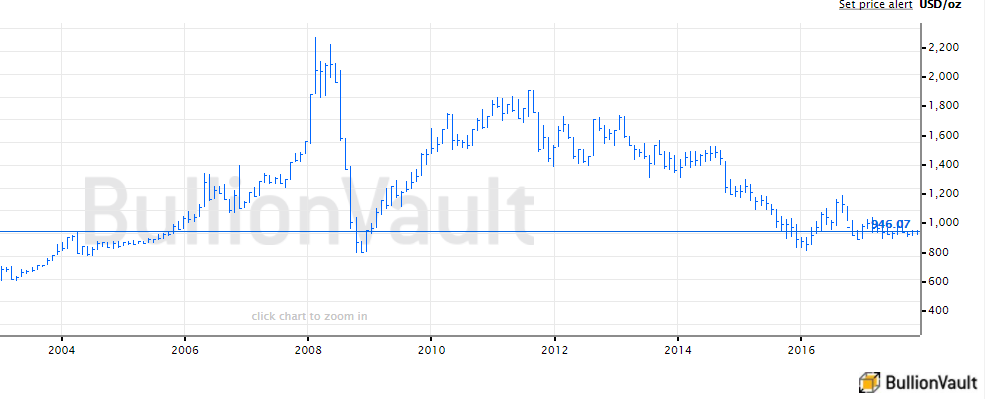 Chart of US Dollar platinum price. Source: BullionVault