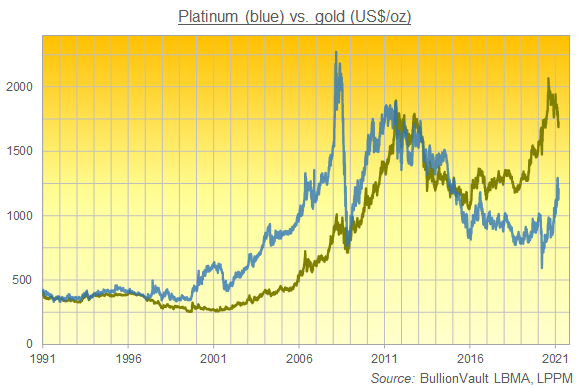 Chart of platinum vs. gold prices, last 3 decades. Source: BullionVault Chart of platinum vs. gold prices, last 3 decades. Source: BullionVault