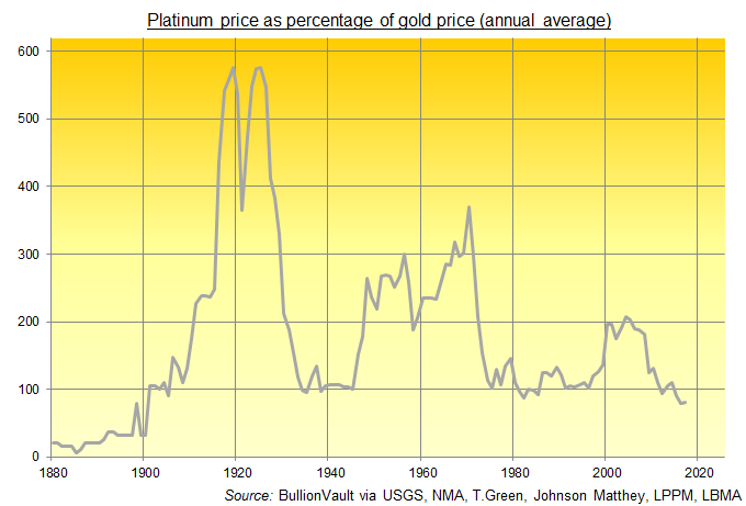 Gold Platinum Price Chart