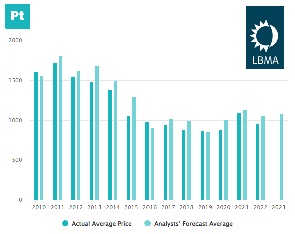 Chart of platinum's annual average price plus analysts' average predictions. Source: LBMA