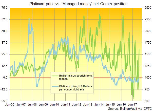 Chart of Managed Money's net speculative long position in Comex futures and options. Source: BullionVault via CFTC Chart of Managed Money's net speculative long position in Comex futures and options. Source: BullionVault via CFTC