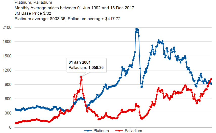 Gold Price 2018 Chart