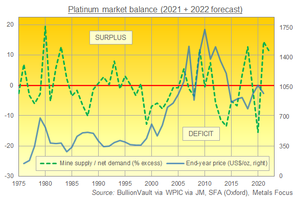 Platinum's global market balance (surplus or 
deficit) of mine supply over net demand 1975 to 2022. 
Source: BullionVault via various