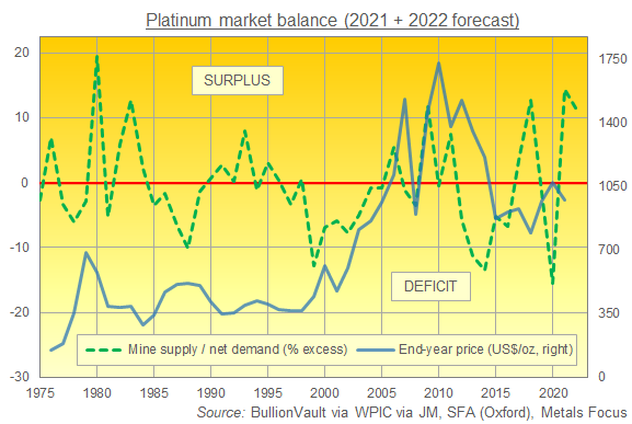 Platinum's global market balance (surplus or deficit) of mine supply over net demand 1975 to 2022. Source: BullionVault via various Platinum's global market balance (surplus or deficit) of mine supply over net demand 1975 to 2022. Source: BullionVault via various