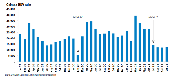 Heavy-duty vehicle sales in China, monthly 2019 to end-2021. Source: SFA (Oxford) for Heraeus