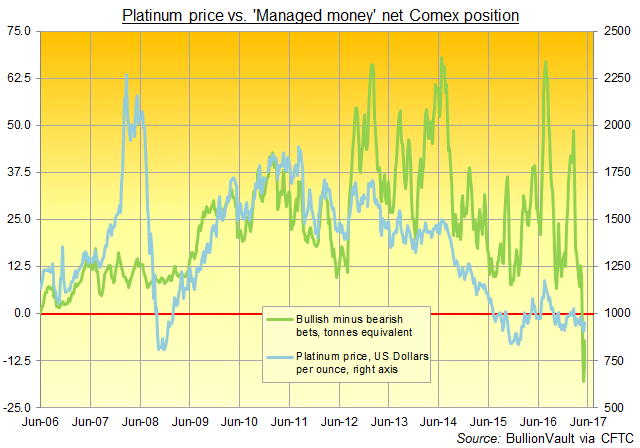 Chart of 'Managed Money' net spec' long on CME platinum futures and options, notional tonnes equivalent. Source: BullionVault via CFTC