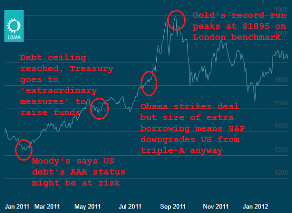 Chart of London PM gold price benchmark. Source: LBMA chart, notes from BullionVault