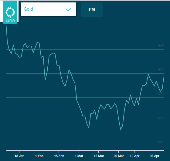 Chart of PM London benchmark gold price. Source: LBMA/ICE Chart of PM London benchmark gold price. Source: LBMA/ICE