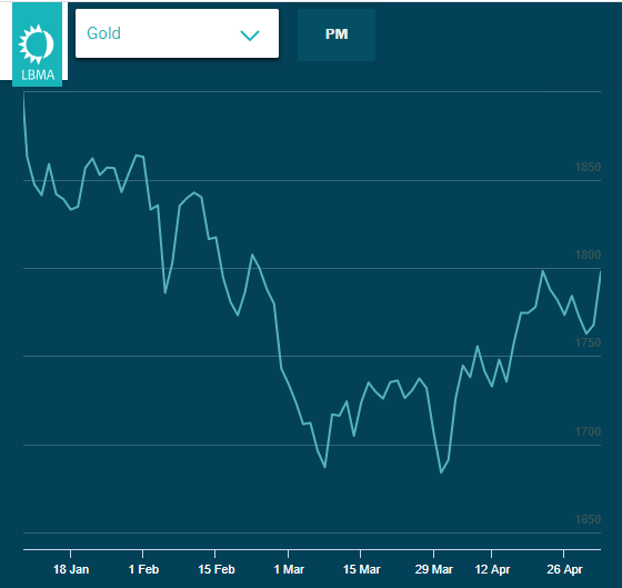 Chart of PM London benchmark gold price. Source: LBMA/ICE