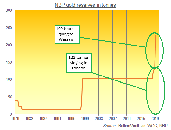 Chart of National Bank of Poland's reported gold bullion reserves in tonnes. Source: BullionVault via WGC, NBP Chart of National Bank of Poland's reported gold bullion reserves in tonnes. Source: BullionVault via WGC, NBP