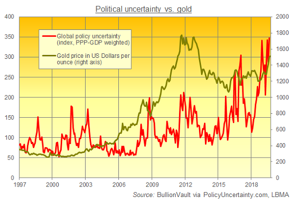 Global policy uncertainty vs. gold price. Source: BullionVault via PolicyUncertainty.com