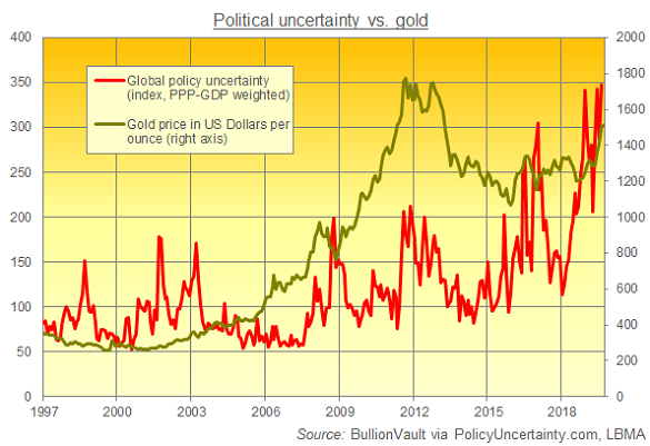 Global policy uncertainty vs. gold price. Source: BullionVault via PolicyUncertainty.com Global policy uncertainty vs. gold price. Source: BullionVault via PolicyUncertainty.com
