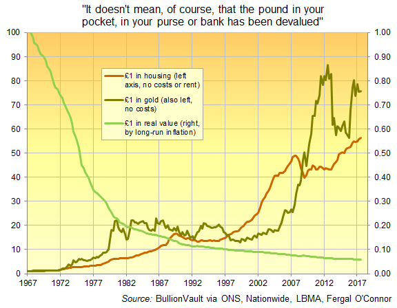 Chart of £1 in real terms, in gold bullion, and in average UK house since 1967 devaluation. Source: BullionVault Chart of £1 in real terms, in gold bullion, and in average UK house since 1967 devaluation. Source: BullionVault